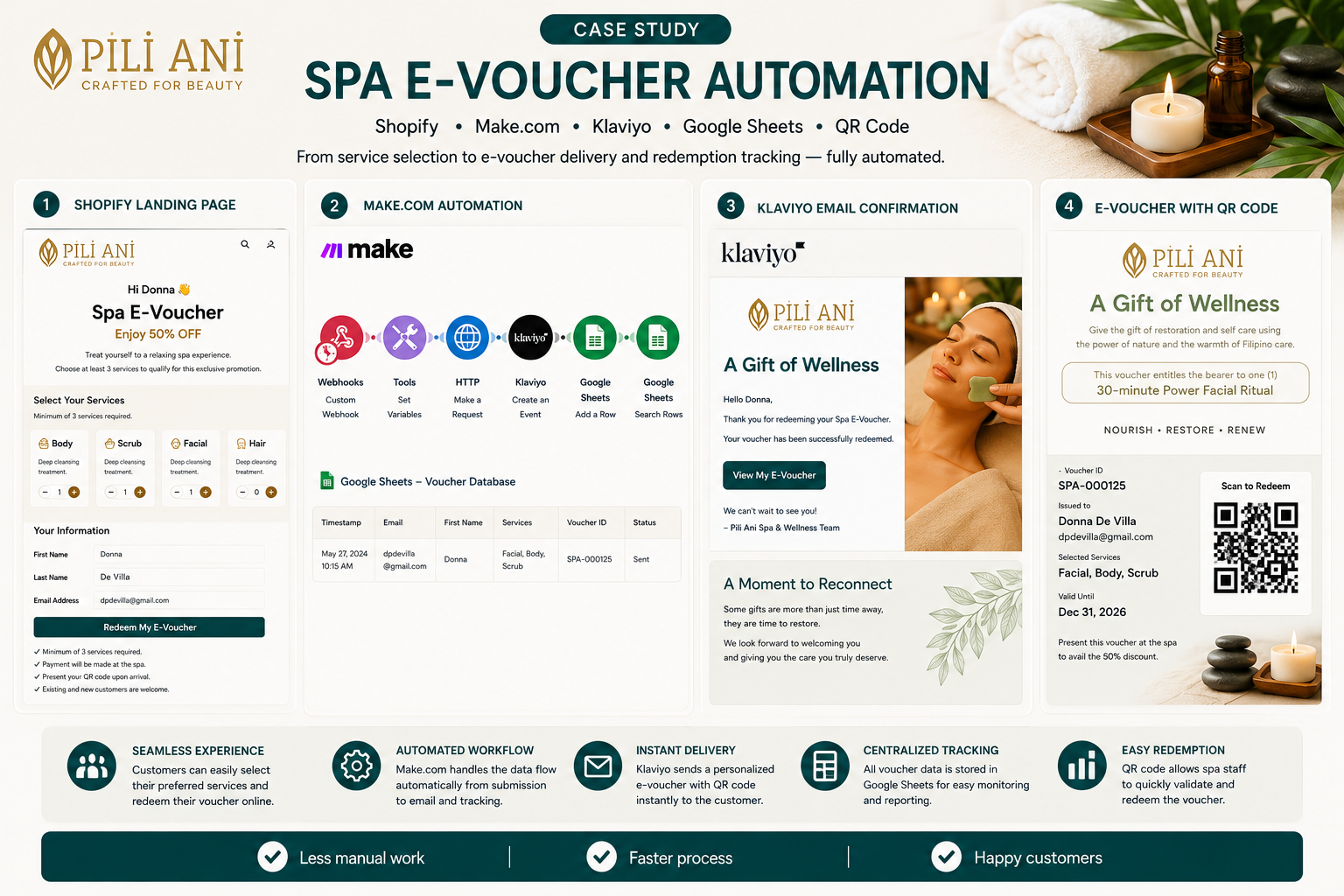 Spa E-Voucher Automation